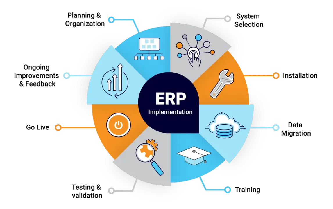Effective ERP system implementation